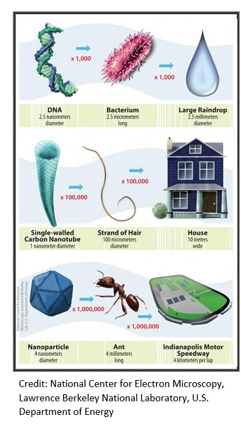 just-how-small-is-nano-national-nanotechnology-initiative